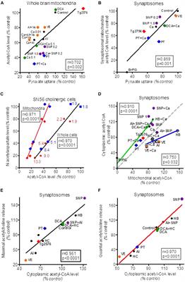 The Regulatory Effects of Acetyl-CoA Distribution in the Healthy and <mark class="highlighted">Diseased Brain</mark>
